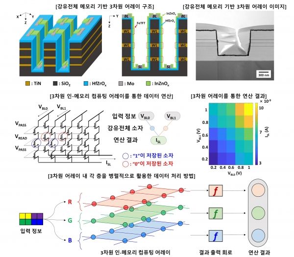 강유전체 메모리 기반 3차원 인-메모리 컴퓨팅 어레이의 구조, 데이터 처리 및 각 층을 병렬적으로 활용한 데이터 연산 방법. (상단)제작된 강유전체 메모리 기반 인-메모리 컴퓨팅 어레이. 반도체 집적 공정을 이용하여 집적된 어레이 구조를 형성하였음. (중단)3차원 인-메모리 컴퓨팅 어레이를 활용한 데이터 처리 및 연산. (하단)3차원 인-메모리 컴퓨팅 어레이의 각 층을 서로 다른 데이터 처리에 활용한 병렬 데이터 처리 방법. 출처 : 한국연구재단