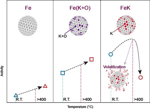 각 촉매 (Fe, Fe(K+O), FeK) 의 온도에 따른 활성도 차이. 출처 : UNIST