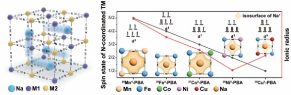 프러시안 블루계 물질의 구조 모식도와 전이 금속 크기에 따른 이온 채널 크기 모식도왼쪽 그림과 같이 구조 내의 나트륨 이온이 빠르게 이동하게 되며, 오른쪽 그림처럼 전이 금속의 크기에 따라 나트륨 채널 크기가 변하는 것을 알 수 있다. 출처 : UNIST