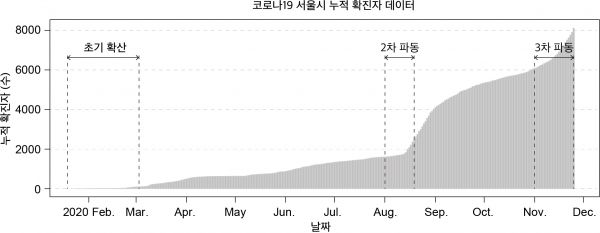 기존 모델과 새로운 모델의 비교에 활용된 코로나19 누적 확진자 데이터.2020년 1월 20일부터 11월 25일까지 서울의 누적 코로나19 확진자 데이터 중 급격한 확진자 증가가 보이는 3개 구간을 이용하여 분석을 진행했다. 모든 구간에서 새로운 모델은 정확하고도 일관적인 감염재생산지수 추정 결과를 보여주었다. 하지만 기존 모델은 초기 확산 구간에서 재생산지수를 2배 가까이 과대 추정하였고, 2차 파동 구간에서는 모델의 입력 인자에 따라 크게 영향을 받는 일관적이지 못한 추정 결과를 보여주었다. 3차 파동 구간에서는 새로운 모델과 기존 모델이 비슷한 결과를 보여주었다.출처: IBS