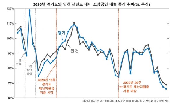 2020년 경기도와 인천의 전년도 동일 주간 대비 소상공인 매출 증가 추이(%).출처: KAIST
