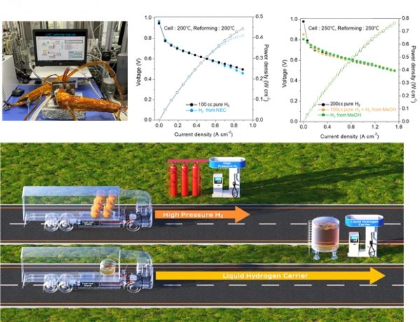 SAN-CeHP-PBI 전해질막 기반 고온 연료전지의 유기액상수소저장체(NEC, 메탄올) 직결 구동 성능 비교 및 에너지효율 모식도.(위 그림 설명) SAN-CeHP-PBI 전해질 막전극접합체를 이용 수소유기액상저장체 (NEC: 좌, 메탄올: 우) 연결을 통한 순수 H2 연료이용 성능과 비교 결과 및 향후 유기액상저장체 직접연료전지 개발 시 에너지효율 모식도.(아래 그림 설명) 250도 이상에서 연료전지가 구동하게 되면 에너지밀도가 훨씬 높은 LOHC(유기액상수소저장화합물)을 이용하여 추출, 개질등의 불필요한 과정 없이 연료전지를 직접 구동하여 기존 PEMFC대비 에너지효율을 극대화 할 수 있음.출처: KIST