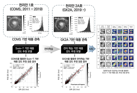 천리안 1호 (Communication, Ocean and Meteorological Satellite, COMS)와 천리안 2A호 (GEO-KOMPSAT-2A, GK2A)를 활용한 전이학습 기반 태풍 강도 추정 프레임워크 개요.출처: UNIST