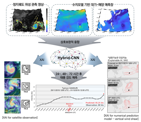 위성 관측과 수치 예보 모델의 상호보완적 융합을 통한 태풍 강도 예측 프레임워크의 개요.출처: UNIST