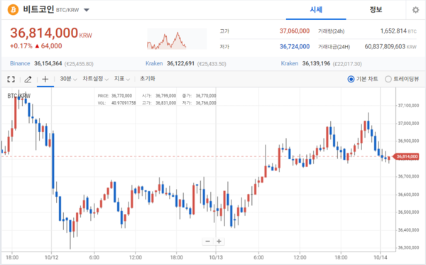 비트코인 시세 차트. /업비트 갈무리&nbsp;