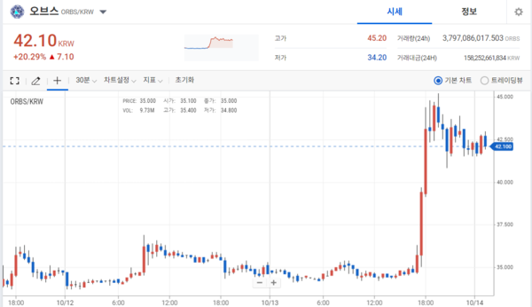 오브스 시세 차트./ 업비트 갈무리&nbsp;