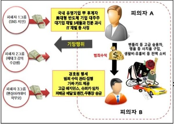 피의자 A는 전청조(27)씨, 피의자 B는 경호원 행세를 한 A(26)씨이다. 검찰은 전씨와 A씨가 공모해 피해자 27명으로부터 30억원을 가로챈 혐의를 받는다고 29일 밝혔다. / 연합뉴스