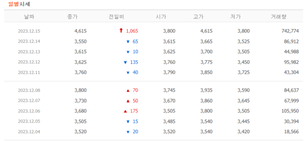 카이노스메드 일별 시세. / 네이버금융 갈무리&nbsp;