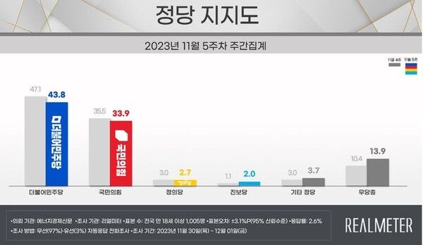 11월 5주차 리얼미터 정당지지도 조사결과. /리얼미터 제공