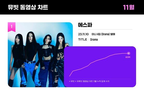 뮤빗 11월 동영상 차트