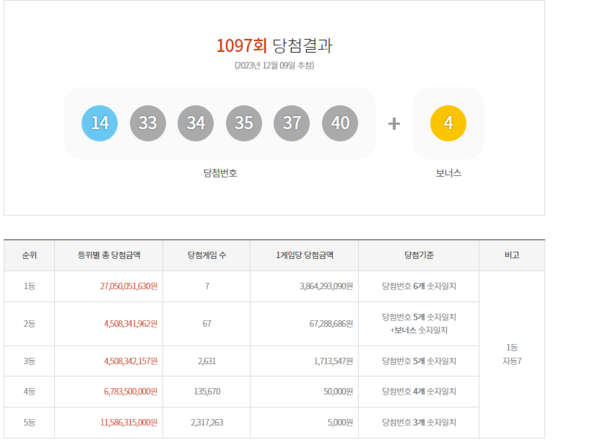 로또 1097회 당첨번호. / 동행복권 갈무리&nbsp;