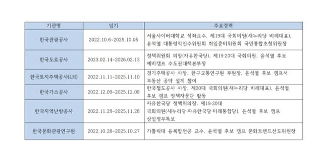윤석열 대통령 대선캠프 출신 기관장./ 알리오