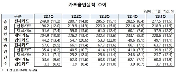 여신금융협회가 발표한 '2023년 1분기 카드승인실적 분석' 자료에 따르면 올해 1∼3월 전체 카드 승인금액은 277조 5000억원으로 전년 동기 대비 11.5% 증가했다. 승인건수 역시 63억 7000건으로 작년보다 11.9% 늘었다. /여신금융협회 제공