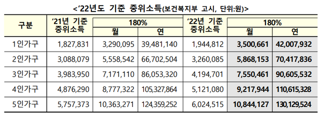 2022년 기준 중위소득(보건복지부 고시)./ 금융위원회 보도자료 '청년도약계좌, ‘23.7월 약 27.5만명(잠정) , 누적 약 103.6만명(잠정) 가입신청' 갈무리