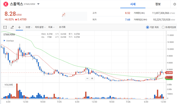 스톰엑스 차트. / 업비트 갈무리&nbsp;