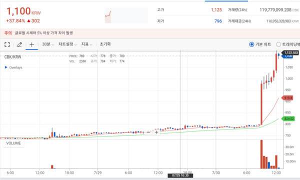 코박토큰 시세 차트. / 업비트 갈무리&nbsp;