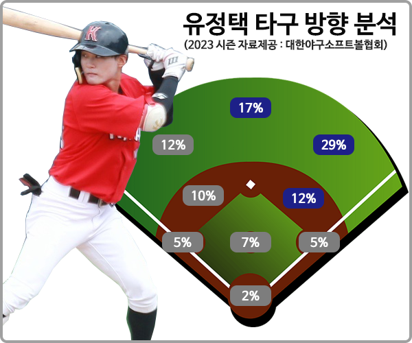 유정택의 2023시즌 타구 방향. /대한유소년야구연맹 제공