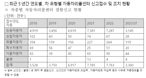 최근 5년간 연도별, 차 유형별 자동차리콜센터 신고접수 및 조치현황./ 민홍철 의원실