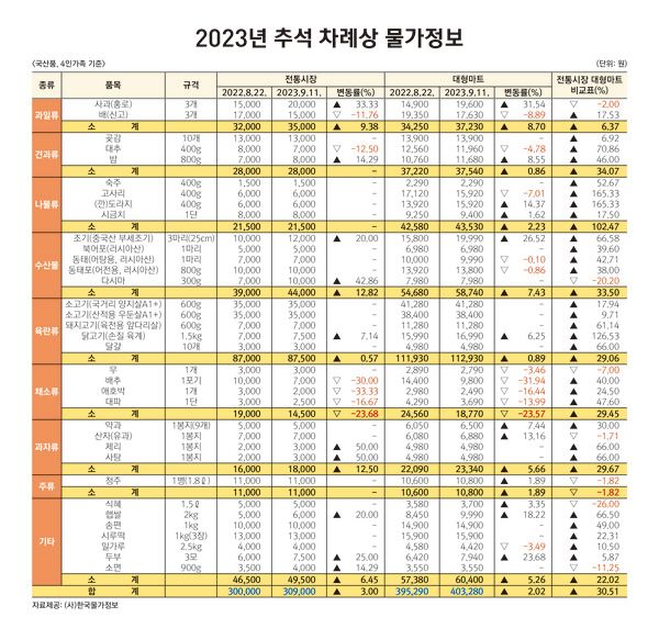 추석 차례상 물가정보./한국물가정보 제공.