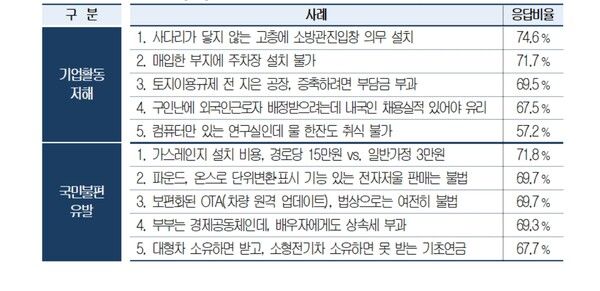 국민이 꼽은 현장 속 ‘검토필요 규제’ 조사 / 대한상의