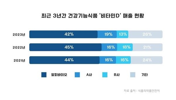 최근&nbsp;3년간 국내 건강기능식품 비타민D&nbsp;매출 현황 인포그래픽./알피바이오 제공