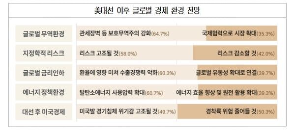 美대선 이후 글로벌 경제 환경 전망 / 대한상의