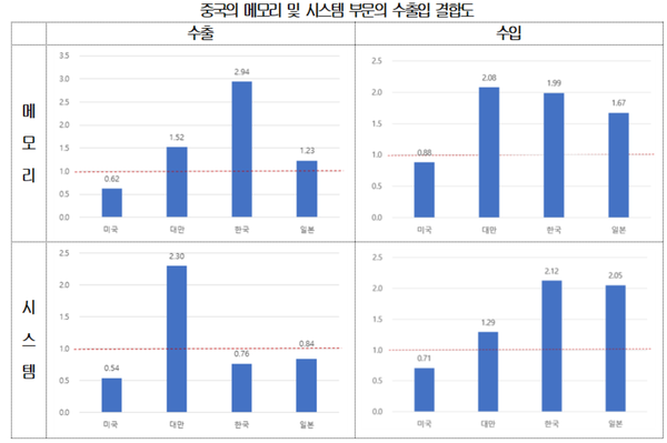 중국의 메모리 및 시스템 부문의 수출입 결합도 / 대한상의