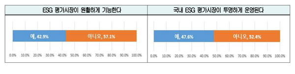 ESG 평가시장에 대한 기업 의견 (모름, 무응답 제외) / 대한상의