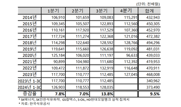 정유업계 분기별 수출물량 현황 / 대한석유협회
