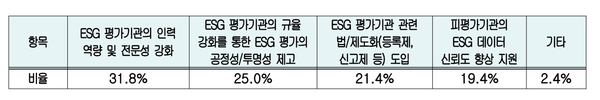 국내 ESG 평가시장의 발전을 위해 필요한 정책 과제 / 대한상의