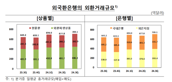 외국환은행의 외환거래규모 추이. / 한국은행 제공.
