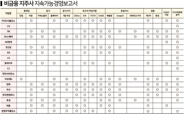 비금융지주사 업종 지속가능경영보고서 분석 / 표=ESG행복경제연구소
