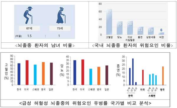 국내 뇌졸중 환자가 여전히 당뇨 및 흡연율이 높은 것으로 나타났다./질병관리청 제공