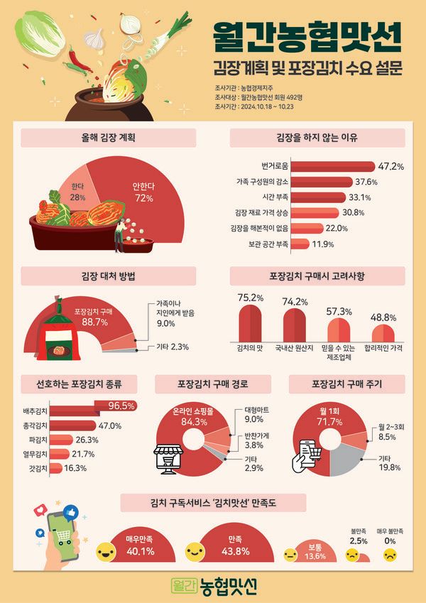 김치 수요 설문조사&nbsp;&nbsp;/ 농협맛선 제공