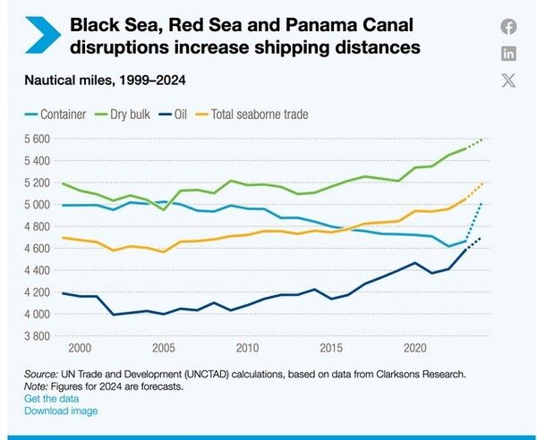 흑해, 홍해, 파나마 운하 중단으로 인해 증가한 해상 노선 그래프&nbsp; / UNCTAD&nbsp; ‘2024년 해상운송 검토 보고서’ 내 발췌