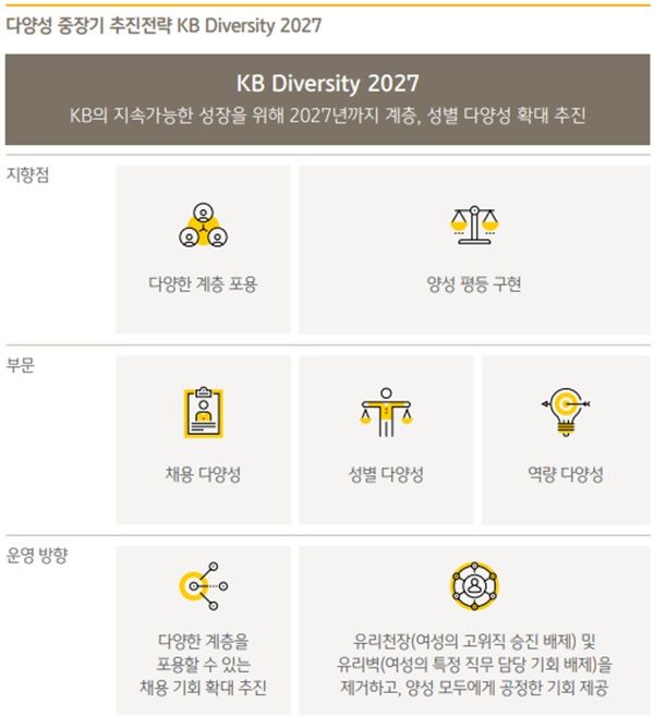 KB금융그룹 다양성 중장기 추진전략 'KB Diversity 2027'/ KB금융그룹 제공