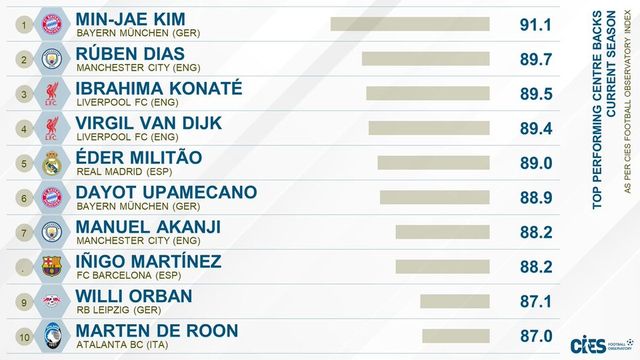세계 1위 수비수로 선정된 김민재. /CIES 트위터