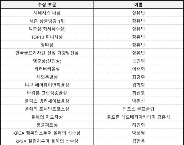 KPGA 제네시스 대상 시상식 주요 수상 현황. /KPGA 제공