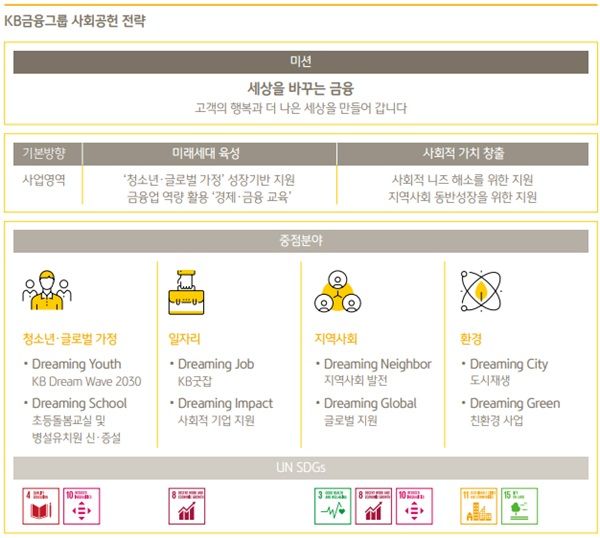 KB금융그룹&nbsp; 사회공헌 전략. /KB금융그룹 제공