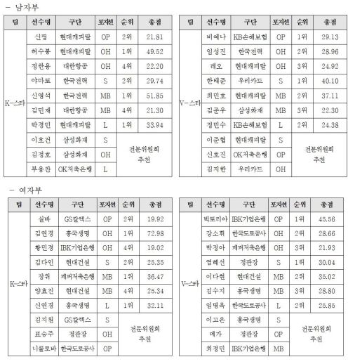 프로배구 V리그 올스타전 출전 선수 명단. /KOVO 제공