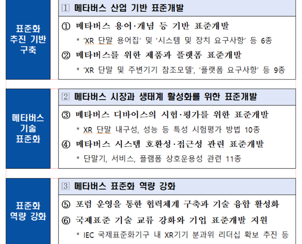메타버스 표준화 세부 추진 과제 / 국표원