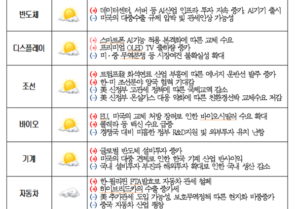 업종별 내년 산업전망과 긍정 부정요인 / 대한상의