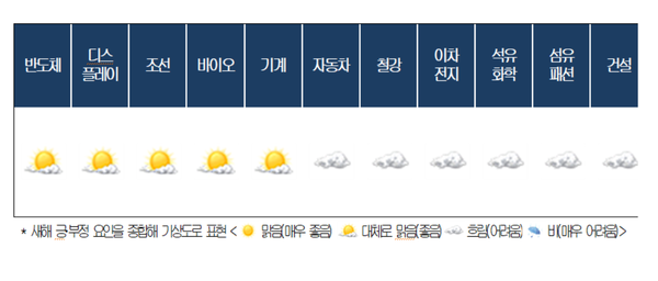 업종별 내년 산업전망 기상도 / 대한상의