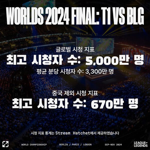 2024 LoL 월드 챔피언십 시청 지표./ 라이엇게임즈
