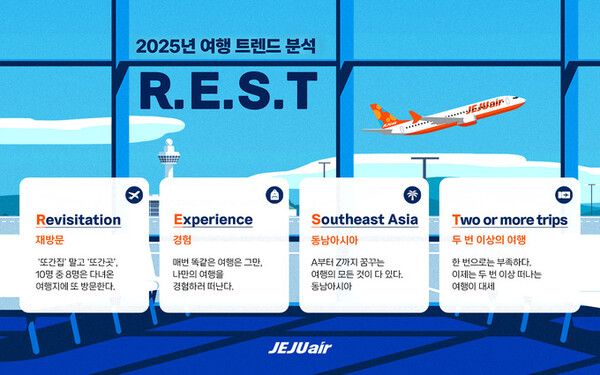 제주항공은 내년 여행 트렌드로 'R.E.S.T'를 16일 제시했다. 재방문(Revisitation),&nbsp;경험(Experience),&nbsp;동남아시아(Southeast Asia)와&nbsp;두&nbsp;번&nbsp;이상의&nbsp;여행(Two or more trips)의 약자다. / 제주항공