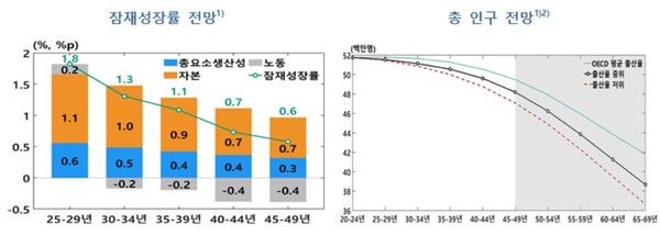 한은이 제시한 우리경제 잠재성장률과 인구 전망. / 한국은행 제공
