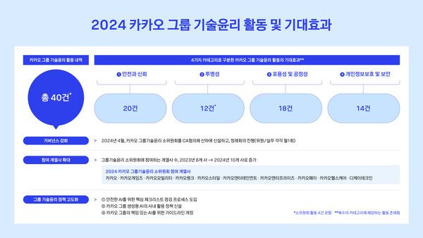 2024 카카오 그룹 기술윤리 활동 및 기대효과 이미지./ 카카오