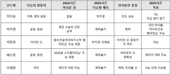 선수 5인의 KLPGA 인터뷰 요약표. /KLPGA 제공
