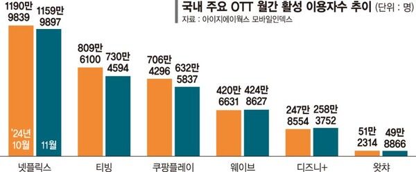 10-11월 국내 주요 OTT 월간 활성 이용자수(MAU) /&nbsp;아이지에이웍스 모바일인덱스&nbsp;