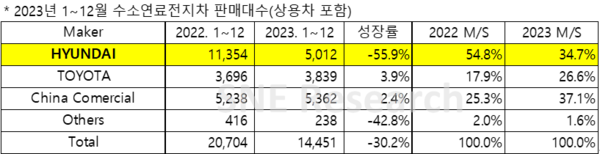 2023년 글로벌&nbsp; 수소연료전지차FCEV) 판매대수(상용차 포함) / SNE리서치 제공